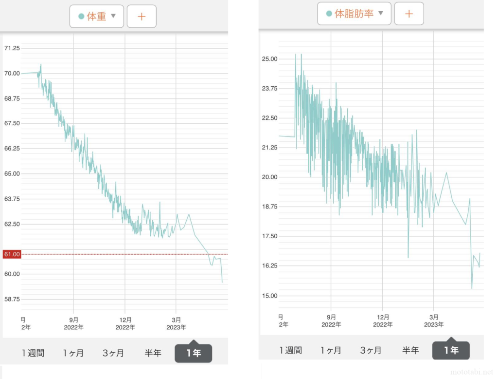 体重と体脂肪の変化